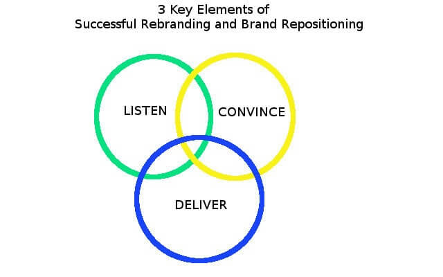 Venn diagram showing elements of rebranding and brand repositioning.
