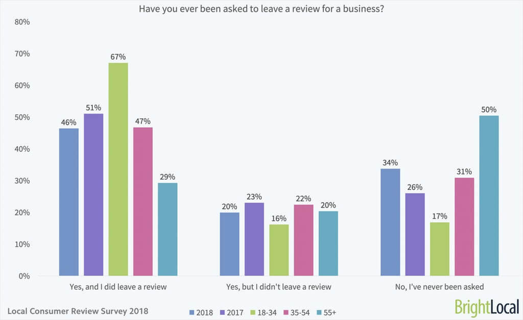 Graph showing how many customers have been asked to leave a review for a business. 