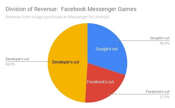 Pie chart showing division of revenue for Facebook Messenger Games