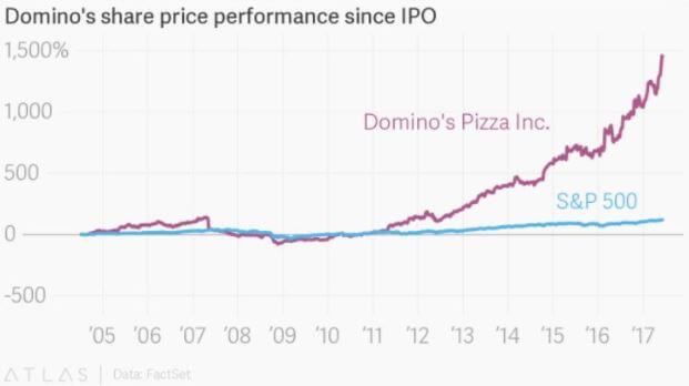 line graph showing steady growth in Domino's share price performance