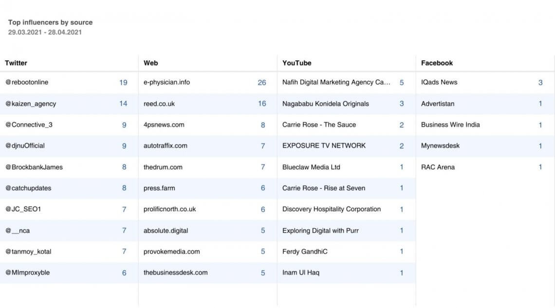 A screenshot showing list of influencers at Mediatoolkit