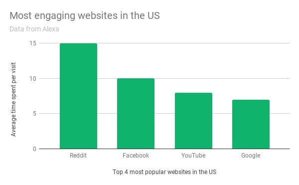 chart depicting most engaging websites in the US