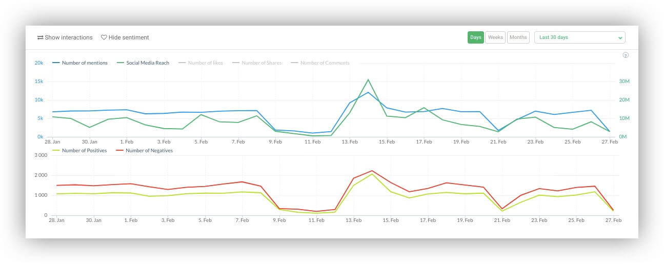 Twitter sentiment analysis chart in Brand24 dashboard