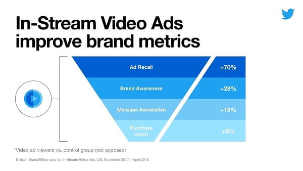 infographic of increased ad awareness, brand awareness, purchase intent and more from Twitter instream video ads, based on data from Nielsen
