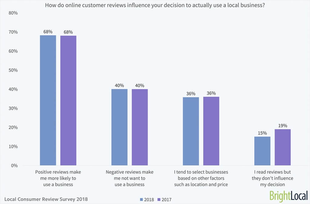 Charts showing how do online customer reviews influence customers decisions based on survey provided by BrightLocal.