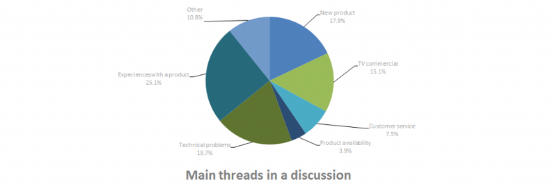 A graph showing main threads in discussion