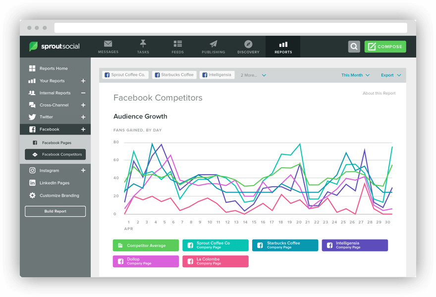 Screenshot from Sprout Social, one of the best social media analytics tools