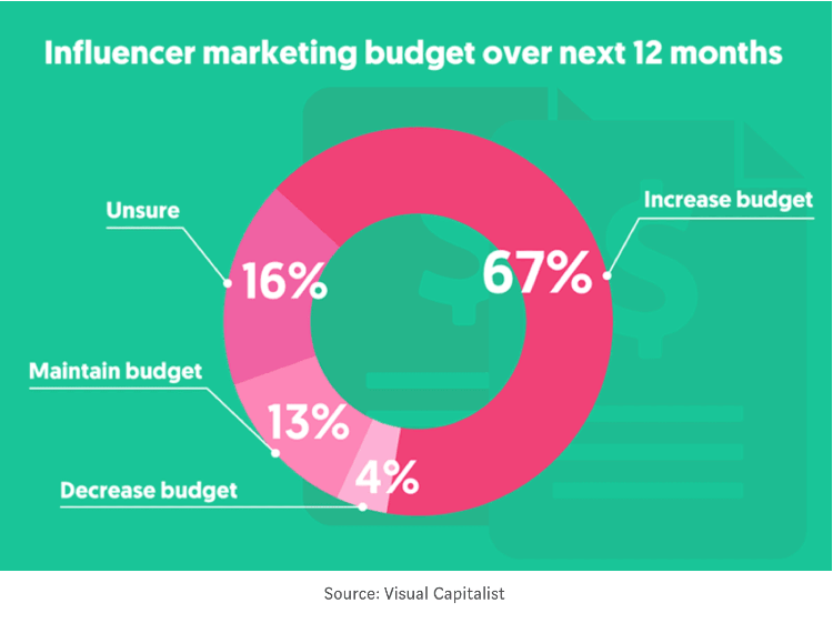 Influencer marketing best practices: a diagram showing influencer marketing budget over next 12 months