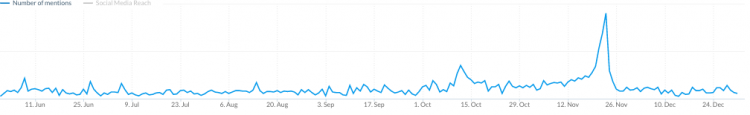 graph showing the spike in the number of online mentions during Black Friday