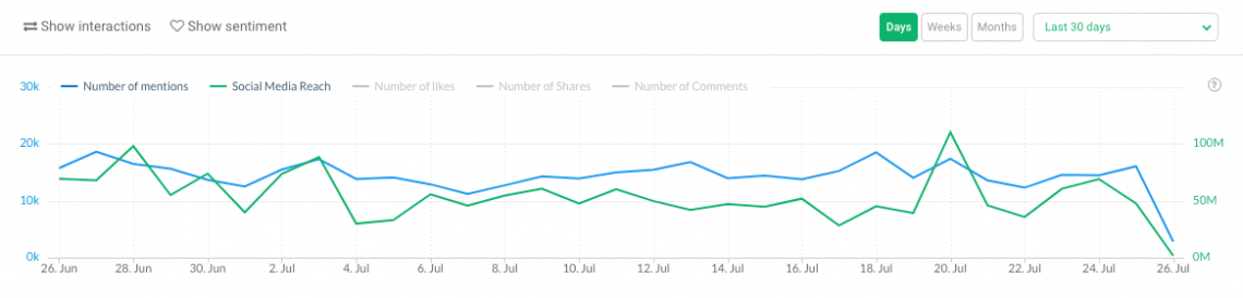 A graph showing a volume of mentions for the last 30 days from Brand24 dashboard