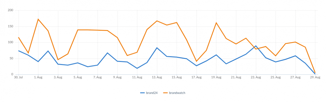 a graph illustrating the results of brand monitoring project