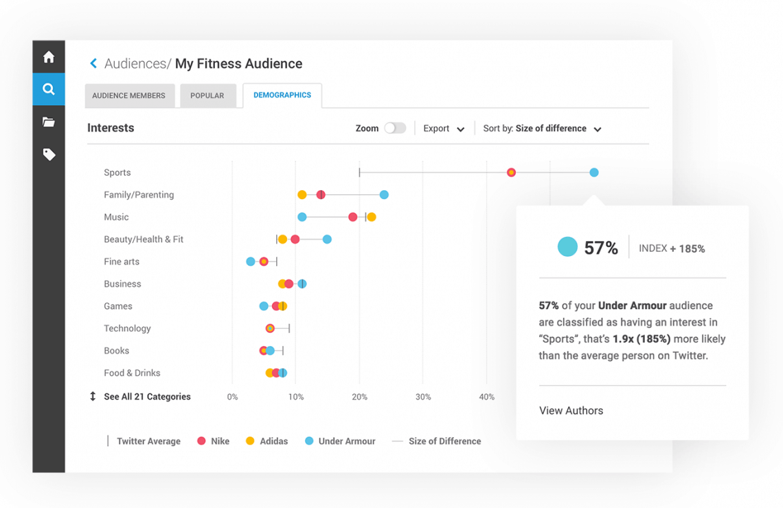 A screen from Brandwatch which can be used as a PR tool