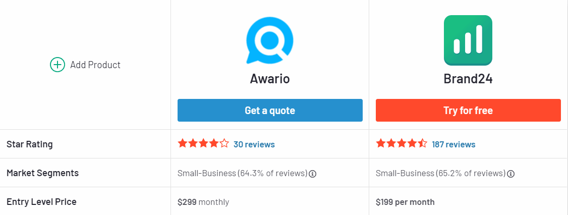 Brand24 and Awario comparison of reviews.