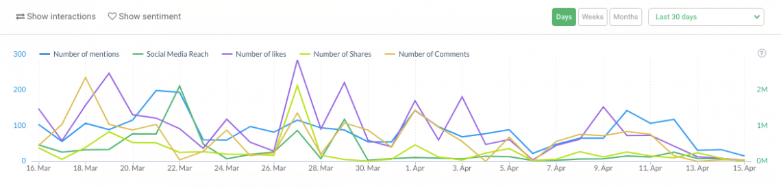 print screen presenting a chart showing changes in the number of mentions, social media reach, likes and shares of posts containing selected keywords in brand24 media monitoring tool