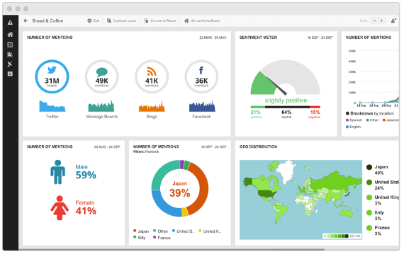 dashboard of Hootsuite, competitor analysis tool