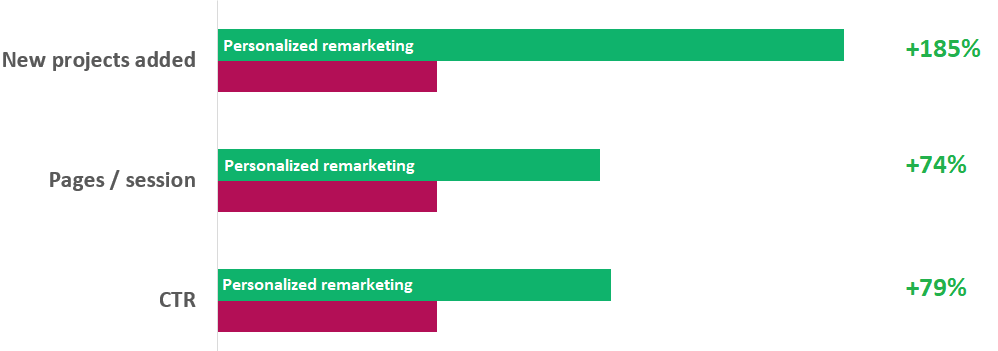 chart comparing results of personalized remarketing ads and non-personalized remarketing ads