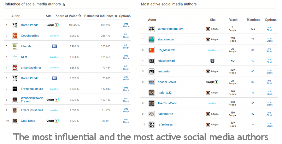Screenshot of social media data: the most influential social media authors.