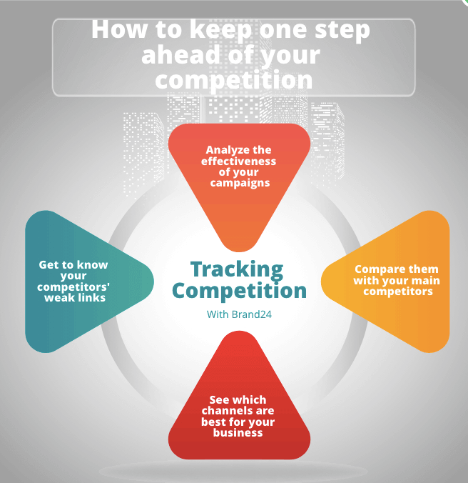 Tracking competition with Brand24