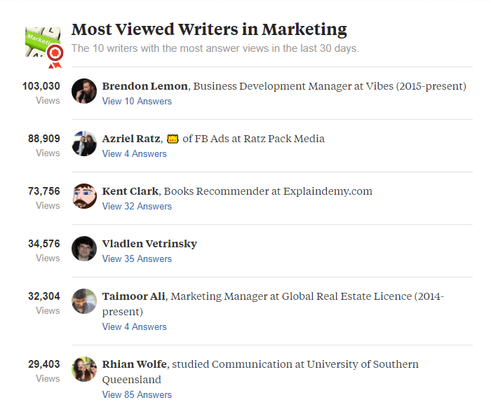 Most viewed writers in marketing topic on quora