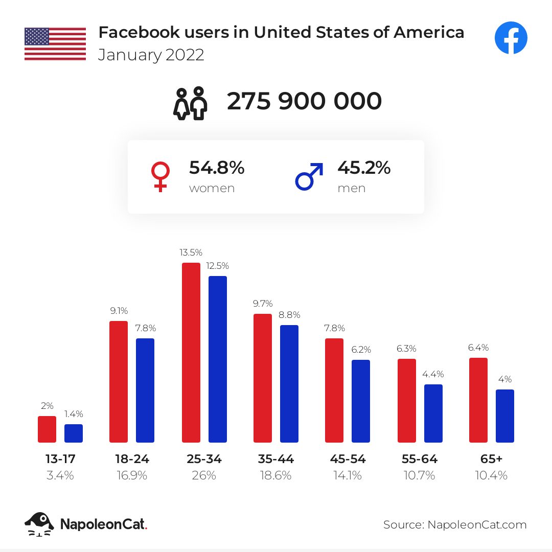 Facebook users in the United States of America
