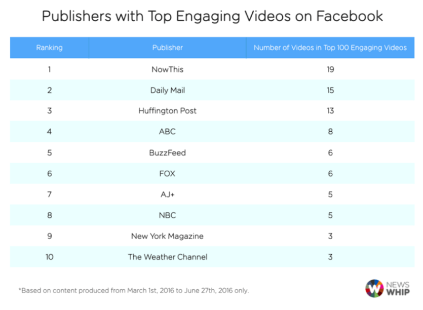 publishers-with-top-engaging-videos