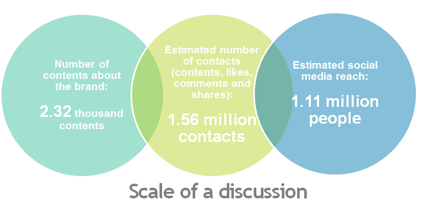 Social media data for marketing: scale of a discussion. 