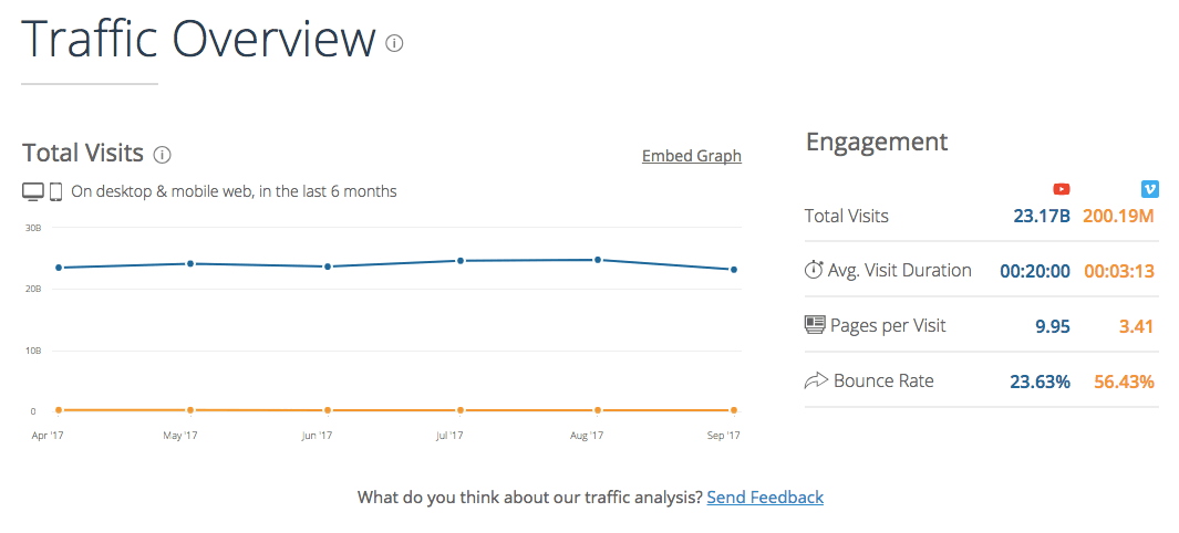 An image from Similar Web showing traffic overview – one of competitor analysis tools