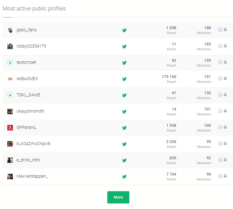 Most active profiles using your hashtags