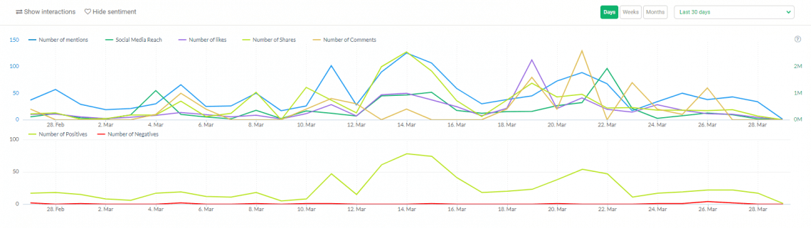 Sentiment Graph Inside the Mentions Tab of Brand24 Dashboard - one of the sentiment analysis tools