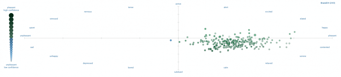 A visual representation of sentiment analysis inside Tweet Sentiment Visualization