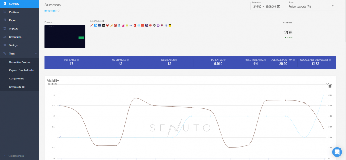 Senuto - top digital marketing tool 2022
