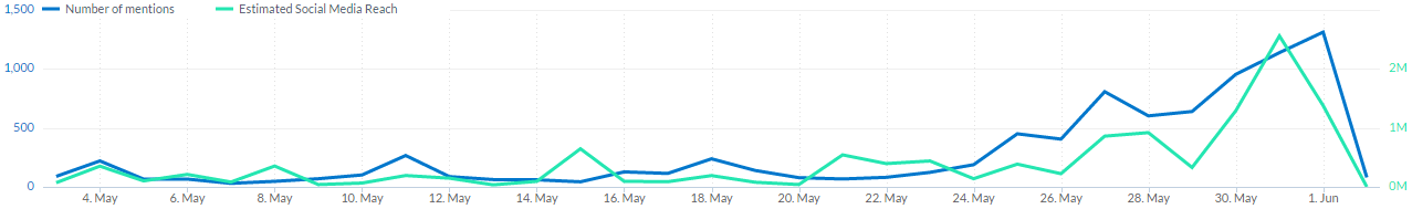 graph showing the number of mentions for a given keyword you could use to protect your brand reputation