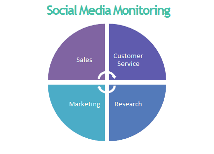 social media monitoring areas