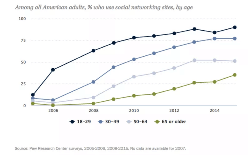 social-networking-usage