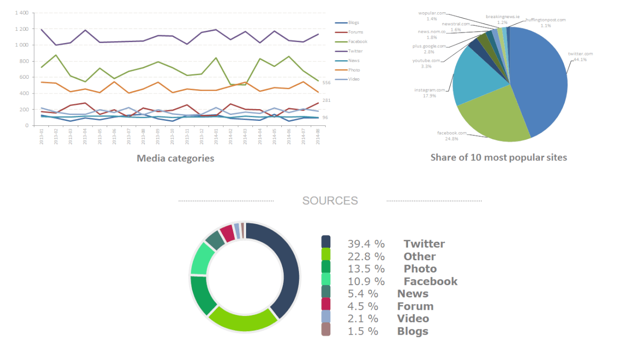 Media sources statistics data from Brand24.