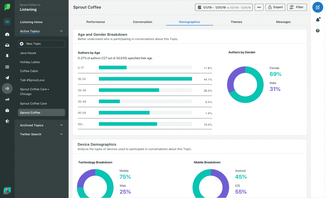 A print screen from Sprout Social showing its dashboard