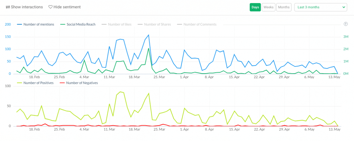 a print screen from Brand24 showing the volume of mentions and sentiment charts, key brand tracking metrics