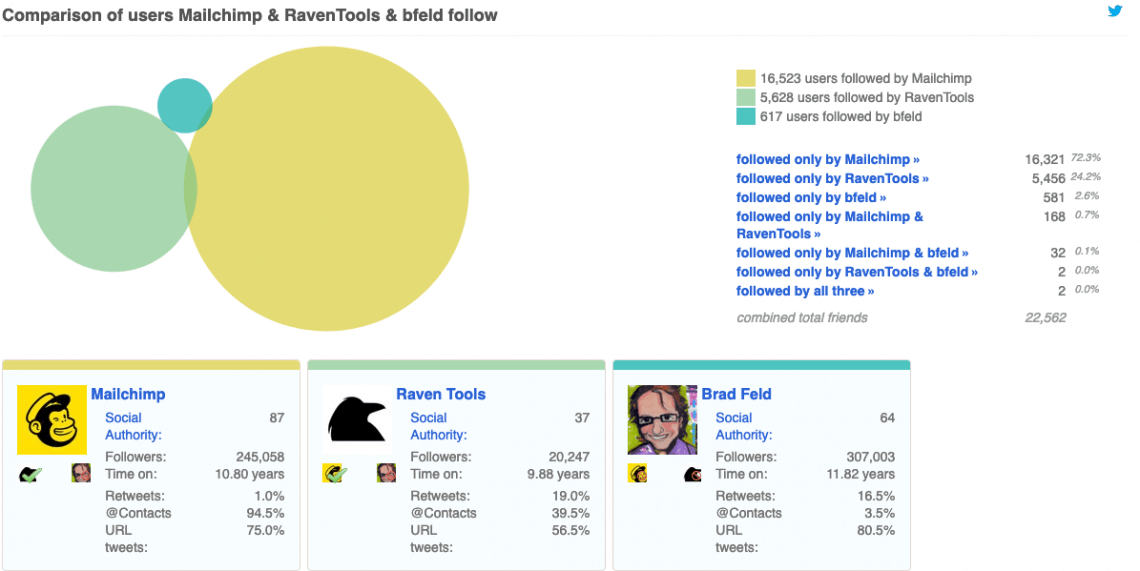 a print screen from Twitonomy, a Twitter analytics tool, showing a graph comparing three Twitter accounts and the changes in followers numbers