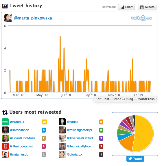 a print screen of Twitonomy, a twitter analytics tool showing graph when is the best time to post