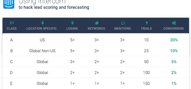4 Quick Fire Benefits to Using Intercom to Hack Lead Scoring and Forecasting