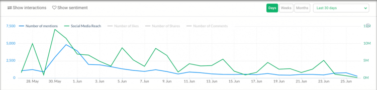 print screen from Brand24 showing the volume of mentions 