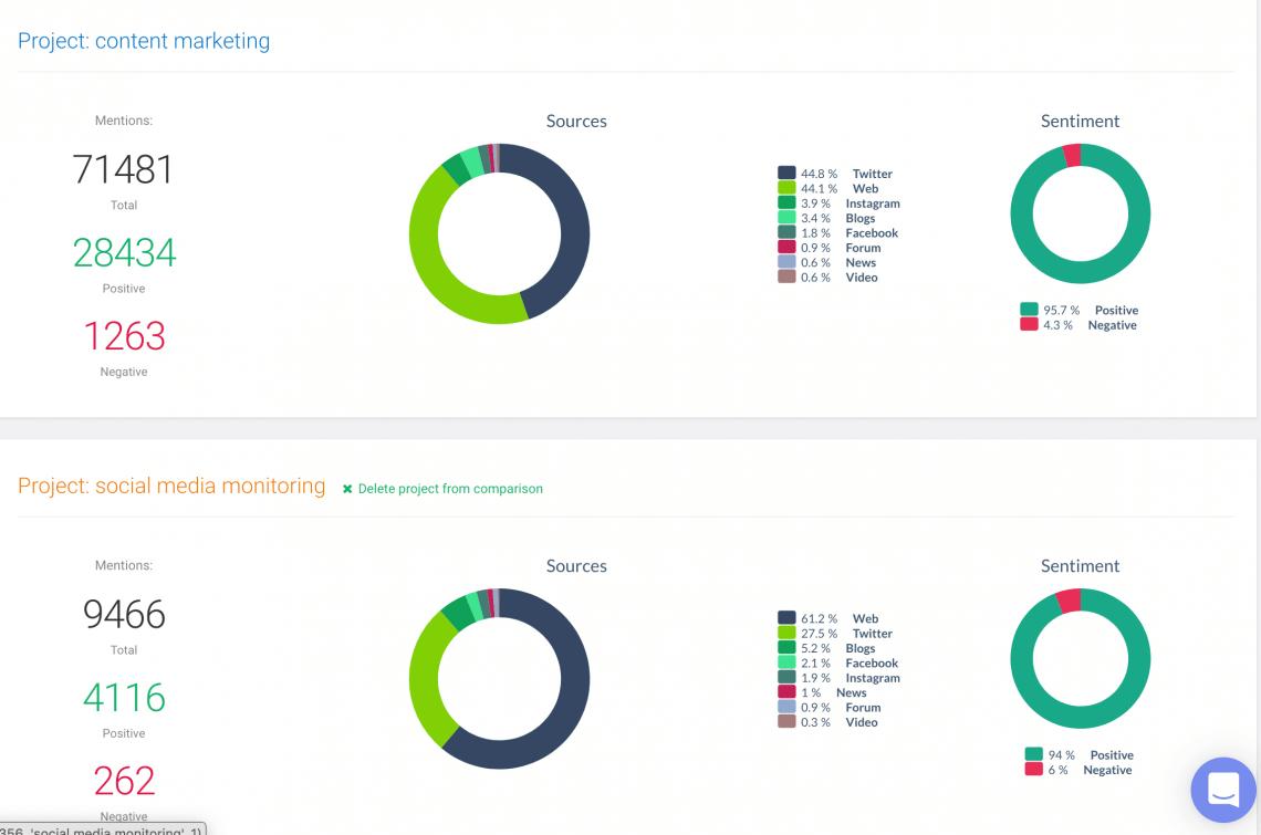 comparison of two social media monitoring projects