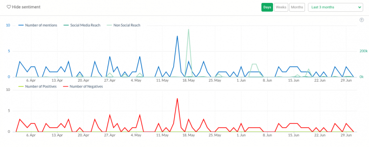 print screen showing the volume of mentions and sentiment, two metrics which could serve as an indicator of social media crisis